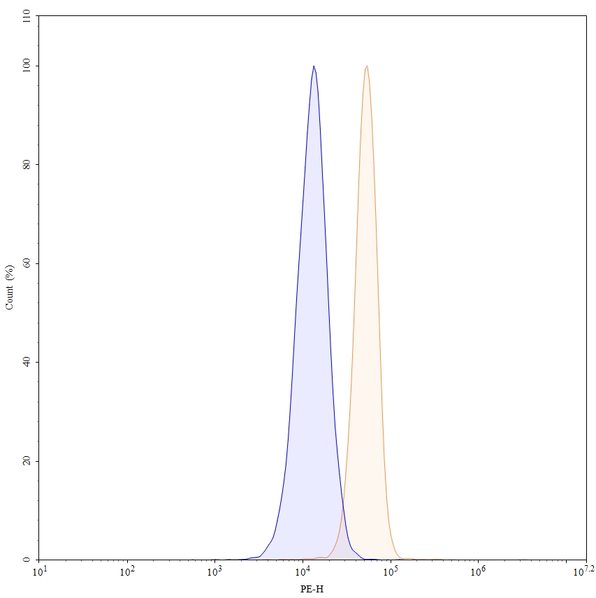 Flow Cytometry results for Anti-Mouse MMP9 Monoclonal Antibody, SDS3