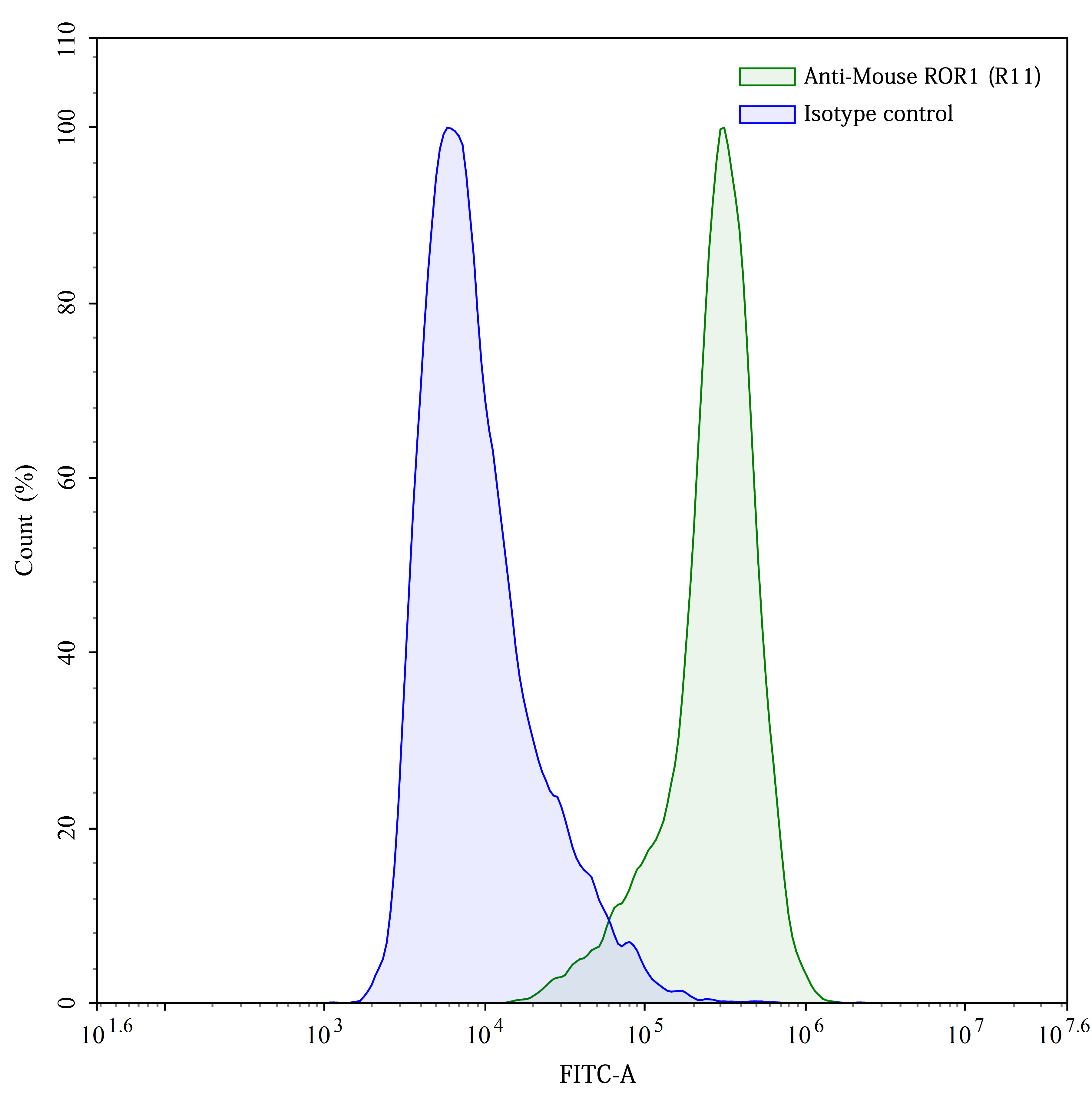 Flow Cytometry results for Anti-Mouse ROR1 Antibody (R11)