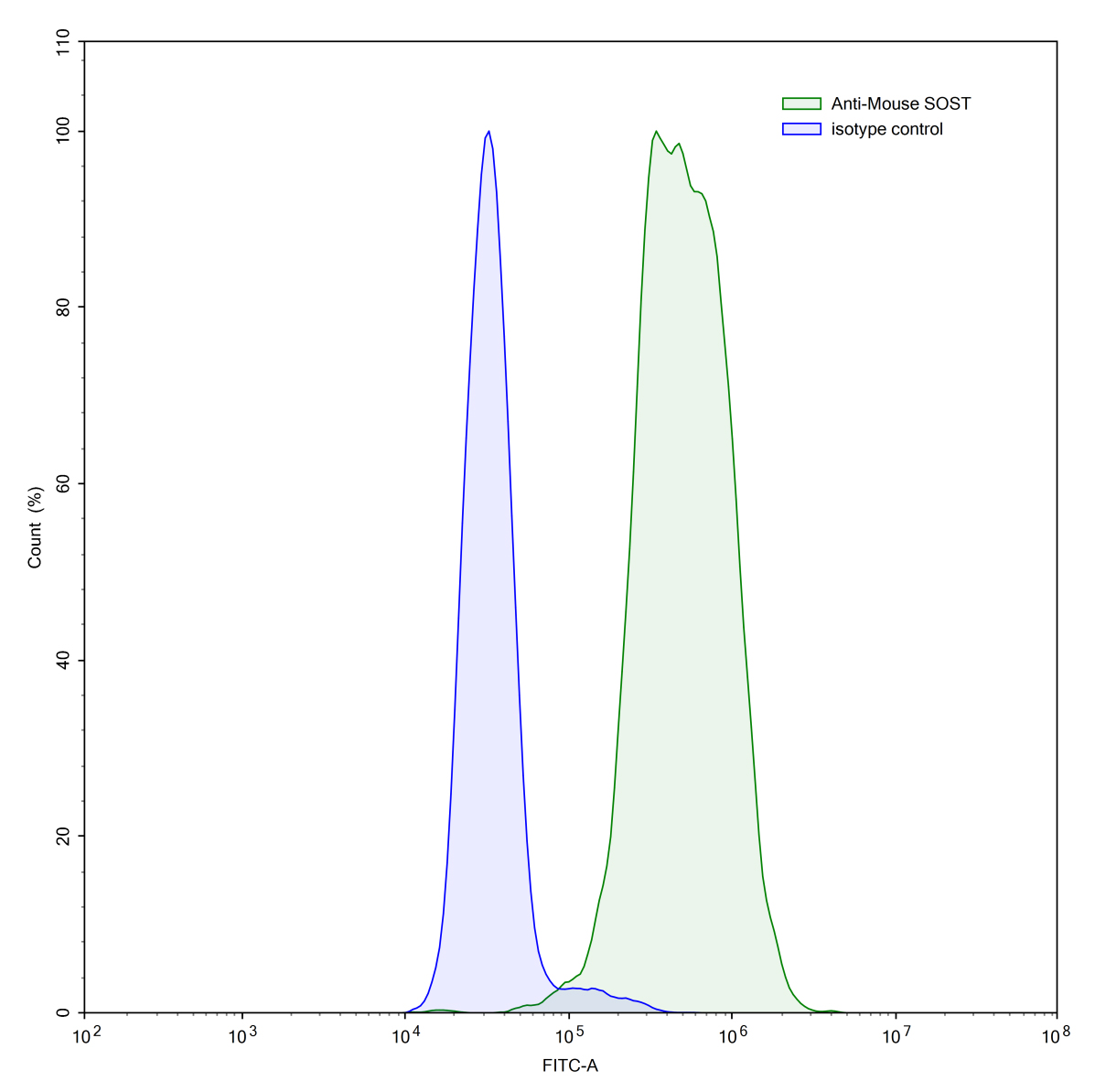Flow Cytometry results for Anti-Mouse SOST Monoclonal Antibody, AbD09097