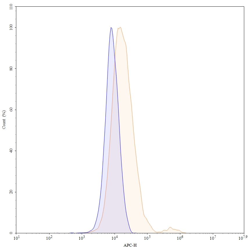 Flow Cytometry results for Anti-Phospho-Tau (pS396/pS404) Monoclonal Antibody, SAA0295