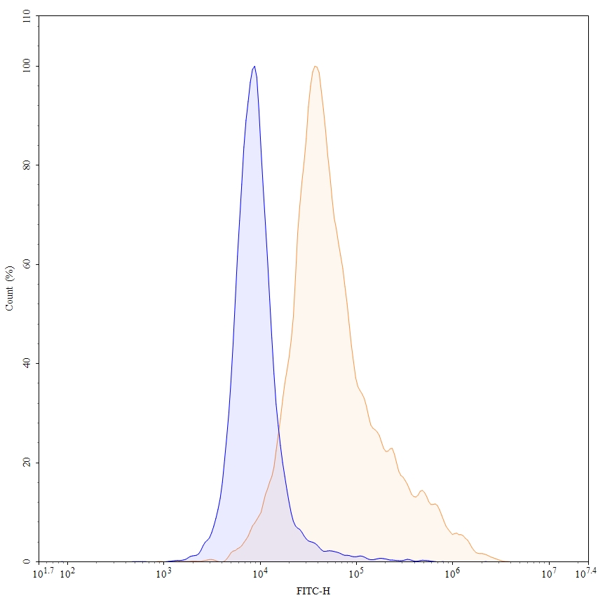 Flow Cytometry results for Anumigilimab Biosimilar - Anti-G-CSF receptor mAb - Research Grade