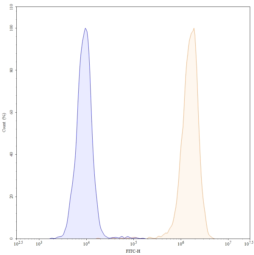 Flow Cytometry results for Apamistamab Biosimilar - Anti-CD45;PTPRC mAb - Research Grade