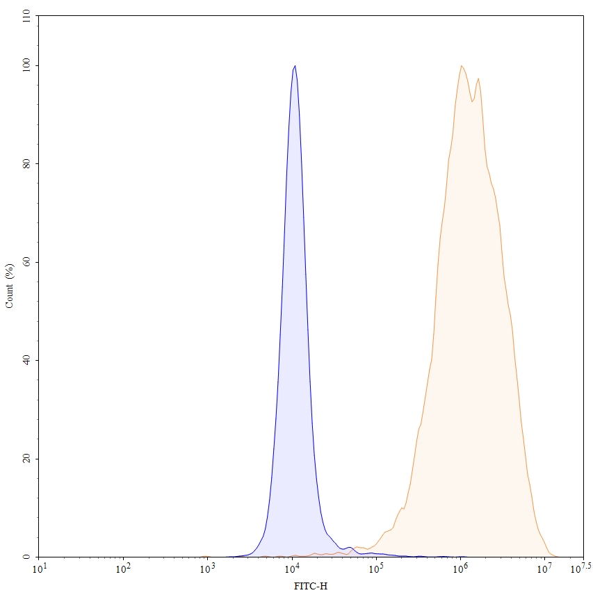 Flow Cytometry results for Atezolizumab Biosimilar - Anti-CD274, B7-H1, PDL1 mAb - Research Grade