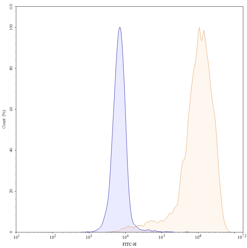 Flow Cytometry results for Avelumab Biosimilar - Anti-PD-L1 mAb - Research Grade