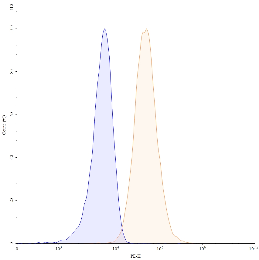 Flow Cytometry results for Bermekimab Biosimilar - Anti-IL1A mAb - Research Grade