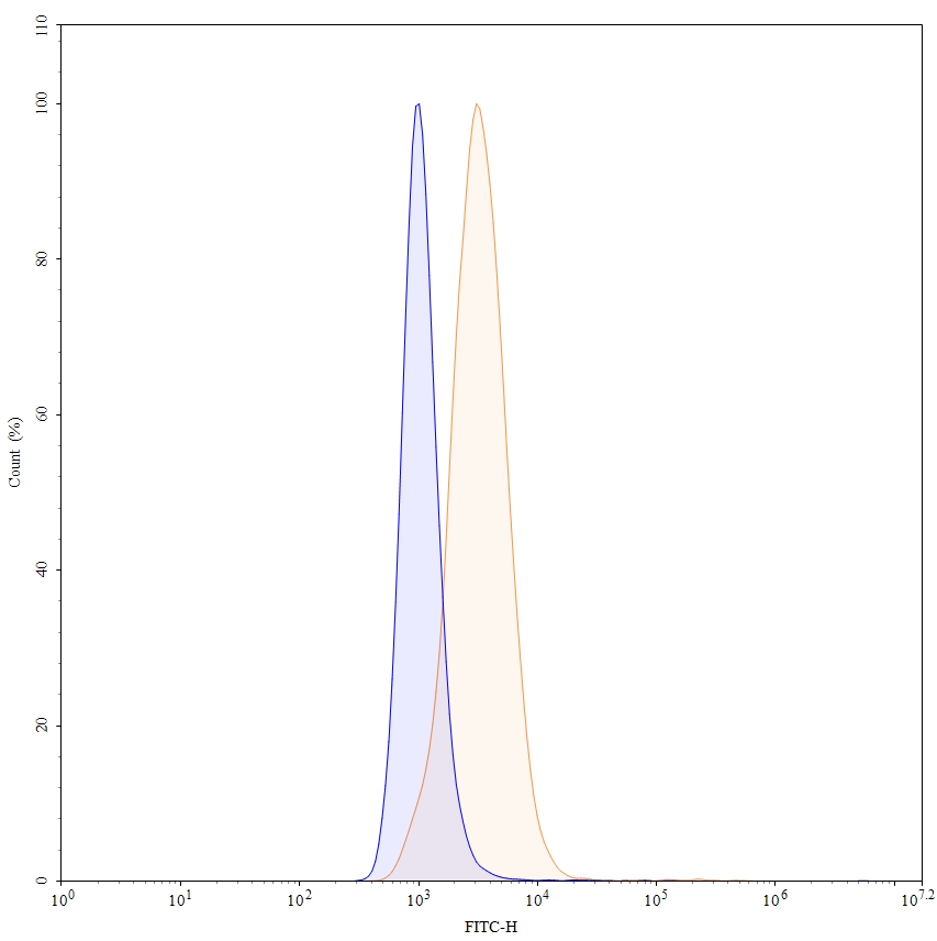 Flow Cytometry results for Bimagrumab Biosimilar - Anti-ACVR2A; ACVR2B mAb - Research Grade