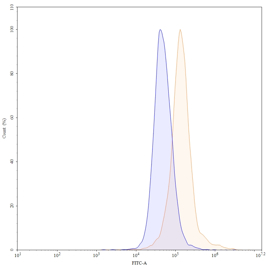 Flow Cytometry results for Bimekizumab Biosimilar - Anti-IL17A, IL17F mAb - Research Grade