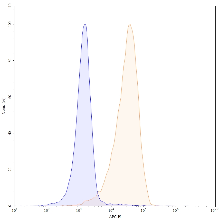 Flow Cytometry results for Brentuximab Biosimilar - Anti-TNFRSF8 mAb - Research Grade