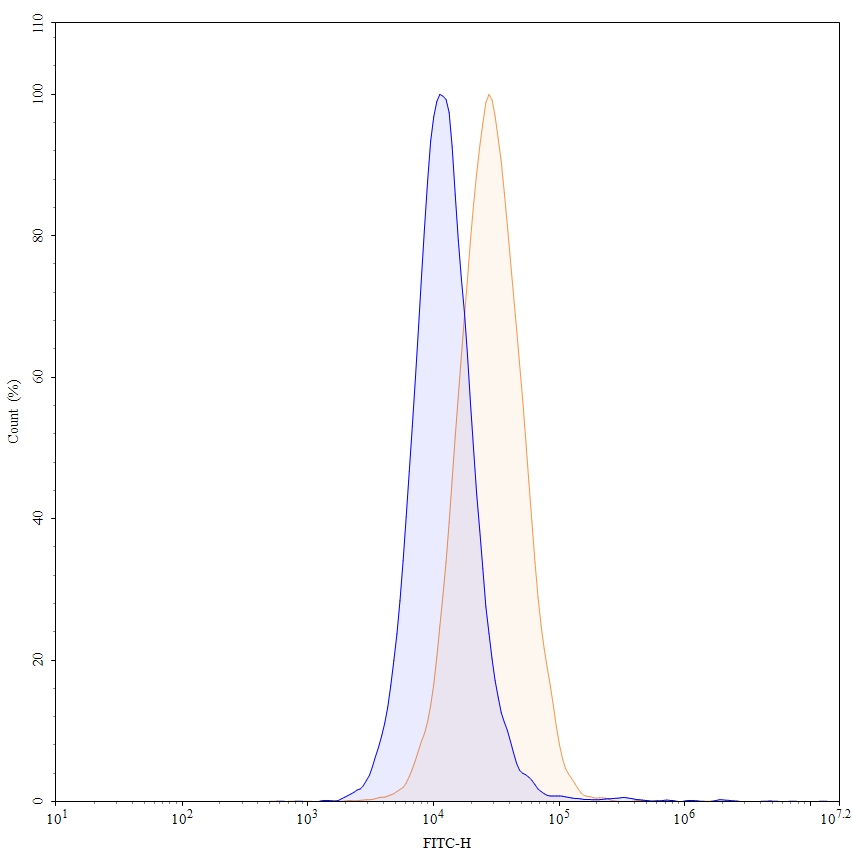 Flow Cytometry results for Brodalumab Biosimilar - Anti-IL17RA, CD217 mAb - Research Grade