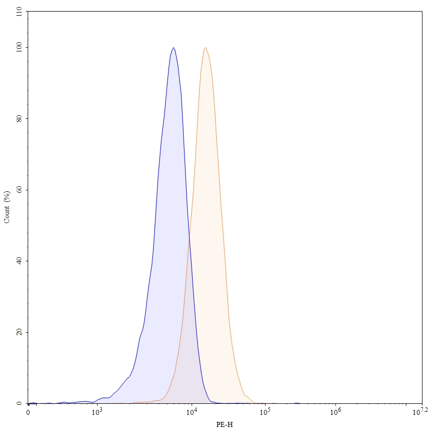 Flow Cytometry results for Canakinumab Biosimilar - Anti-IL1B mAb - Research Grade