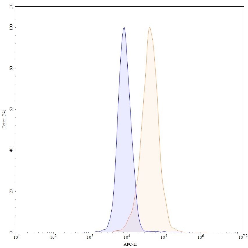 Flow Cytometry results for Capromab Biosimilar - Anti-FOLH2 mAb - Research Grade