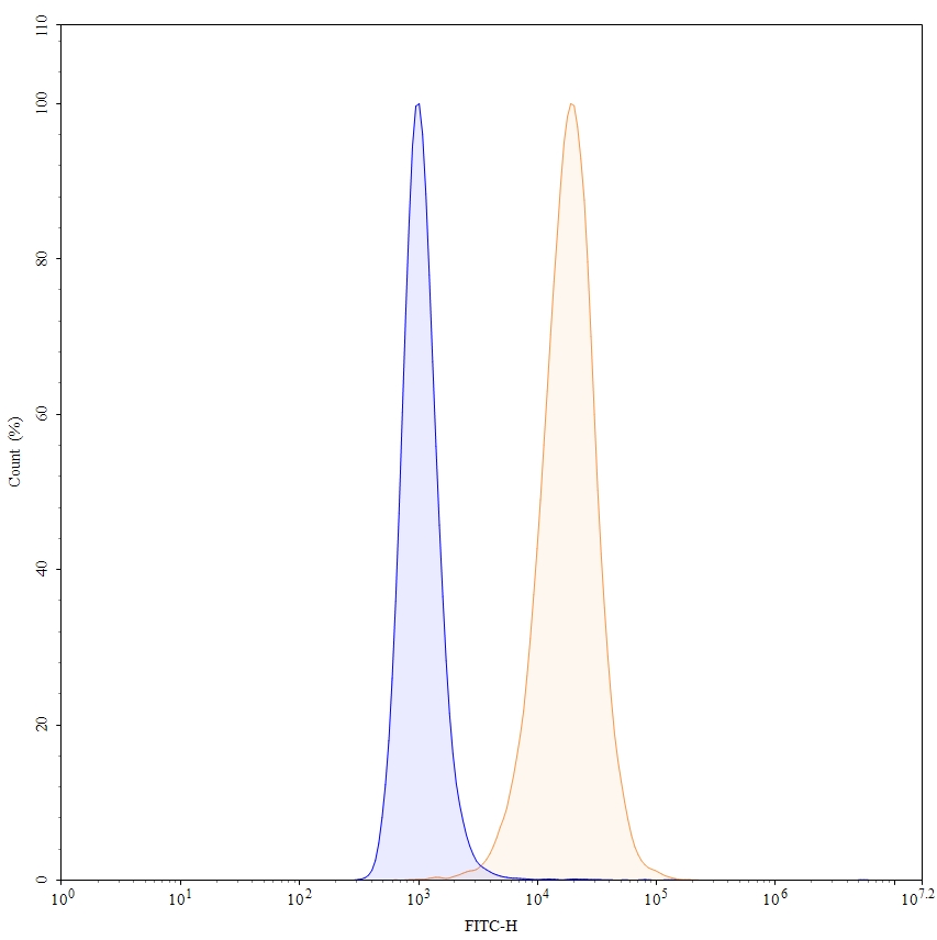 Flow Cytometry results for Carotuximab Biosimilar - Anti-CD105;ENG mAb - Research Grade