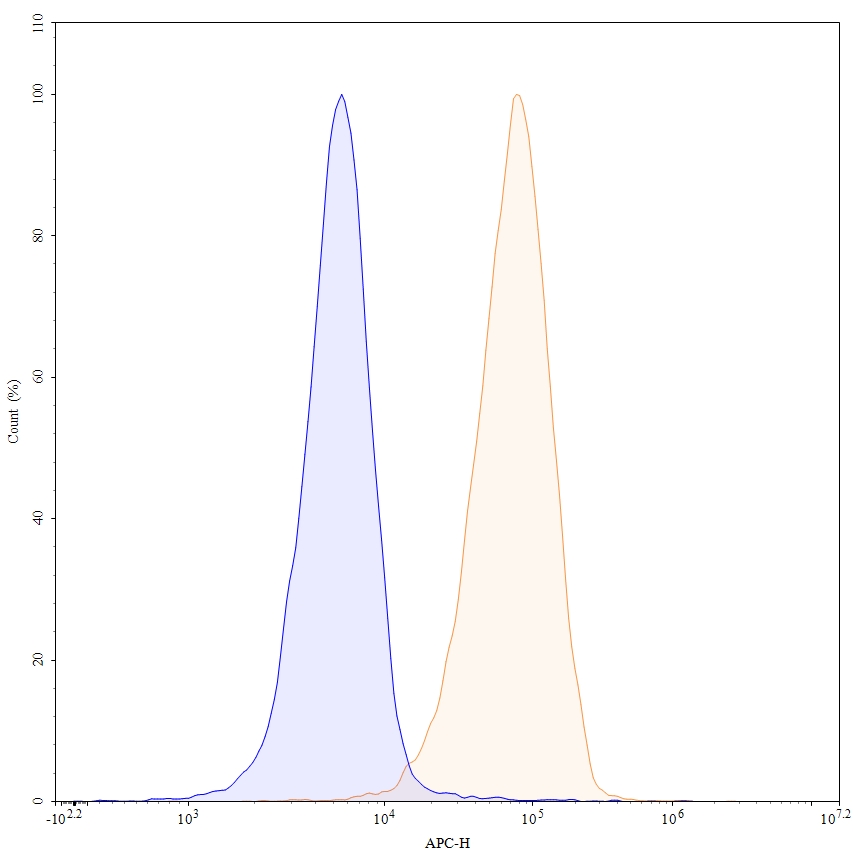 Flow Cytometry results for CC-90002 Biosimilar - Anti-Leukocyte surface antigen CD47 mAb - Research Grade