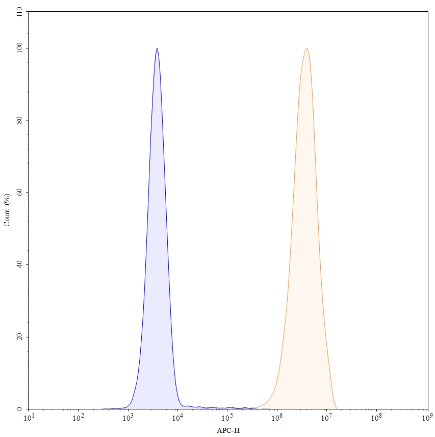 Flow Cytometry results for Cetuximab Biosimilar - Anti-hEGFR mAb - Research Grade
