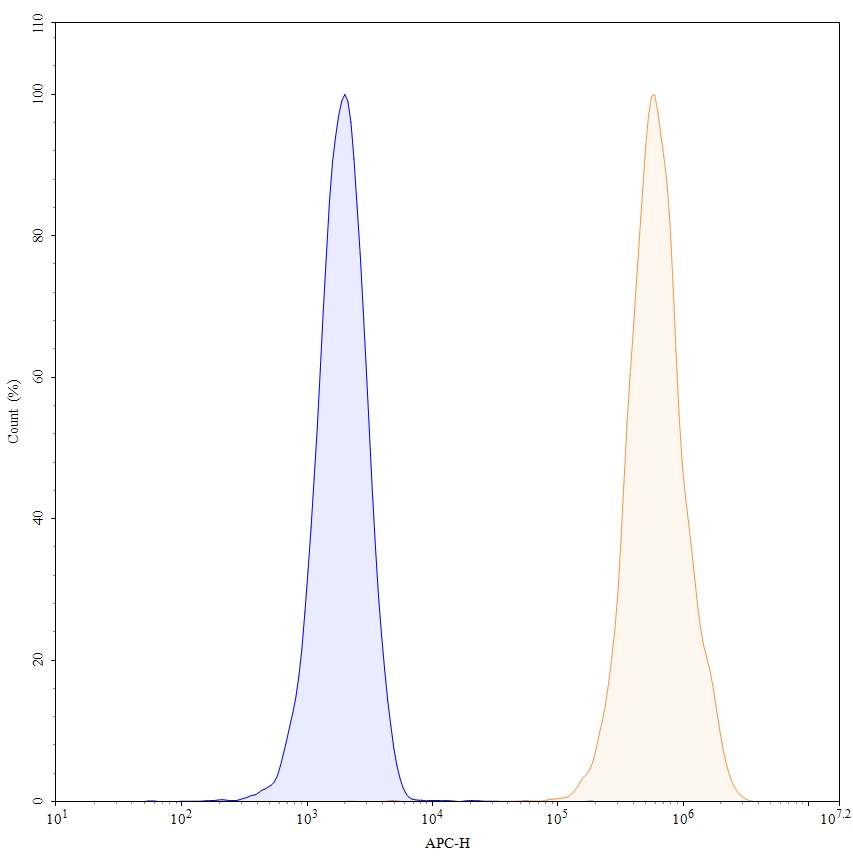 Flow Cytometry results for Citatuzumab Biosimilar - Anti-CD326;EPCAM mAb - Research Grade