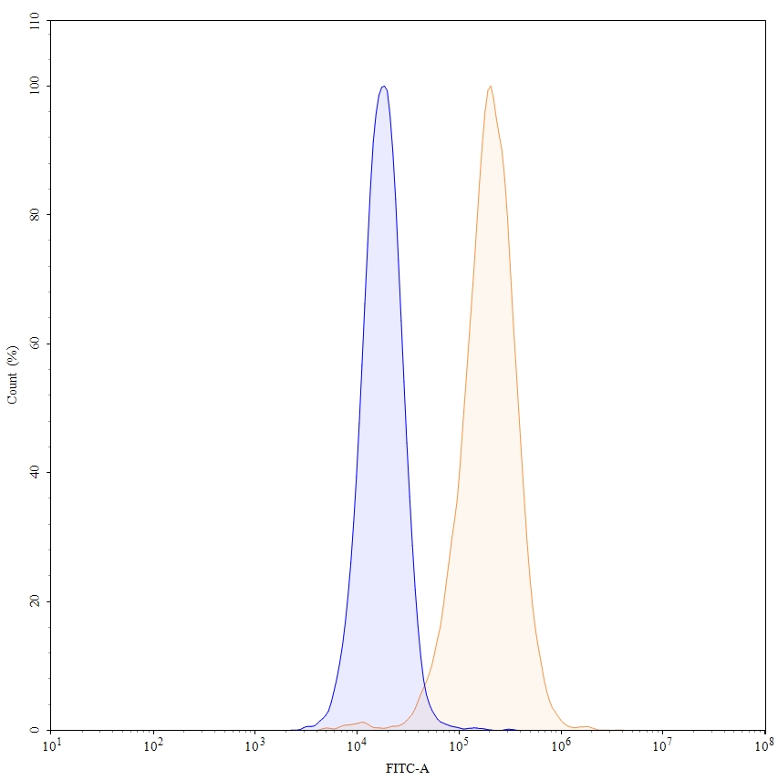 Flow Cytometry results for Codrituzumab Biosimilar - Anti-GPC3 mAb - Research Grade