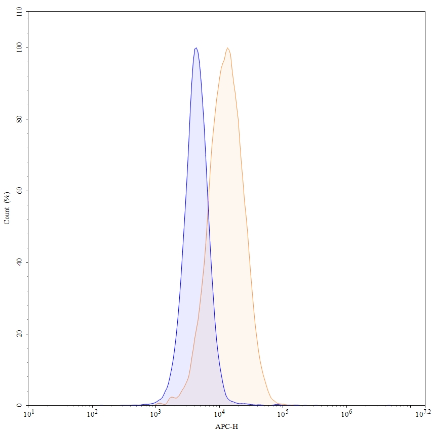 Flow Cytometry results for Conatumumab Biosimilar - Anti-TNFRSF10B; CD262 mAb - Research Grade