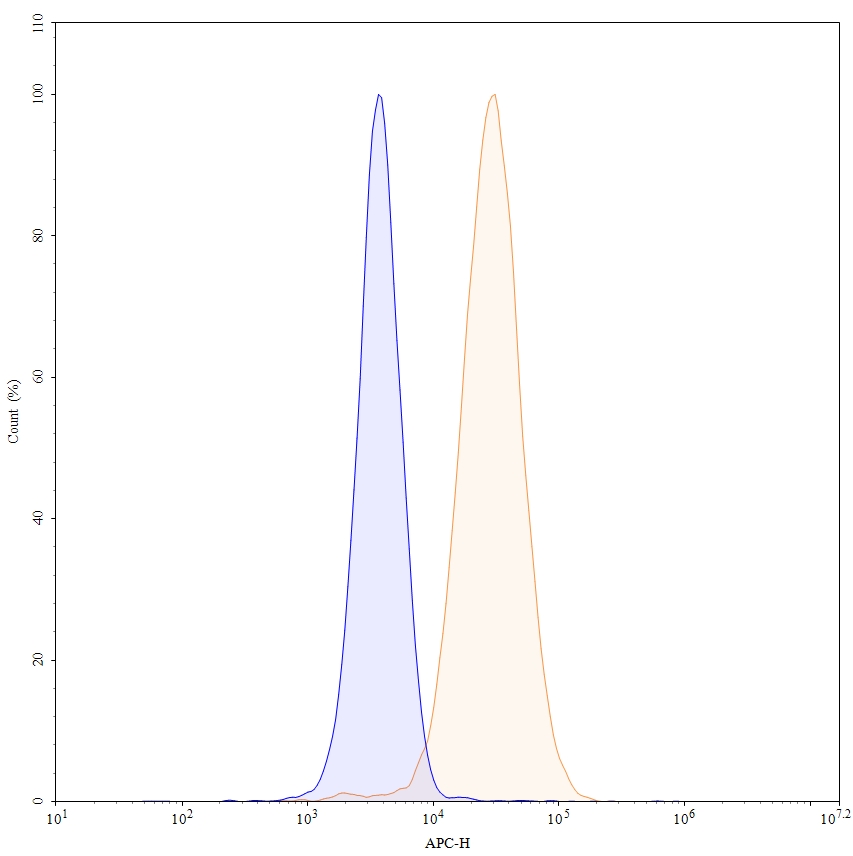 Flow Cytometry results for Cosibelimab  Biosimilar - Anti-CD274; PD-L1; B7-H1 mAb - Research Grade