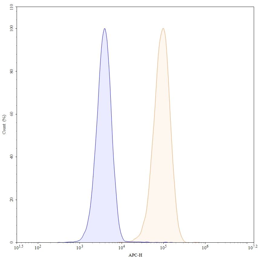 Flow Cytometry results for Dacetuzumab Biosimilar - Anti-CD40 mAb - Research Grade