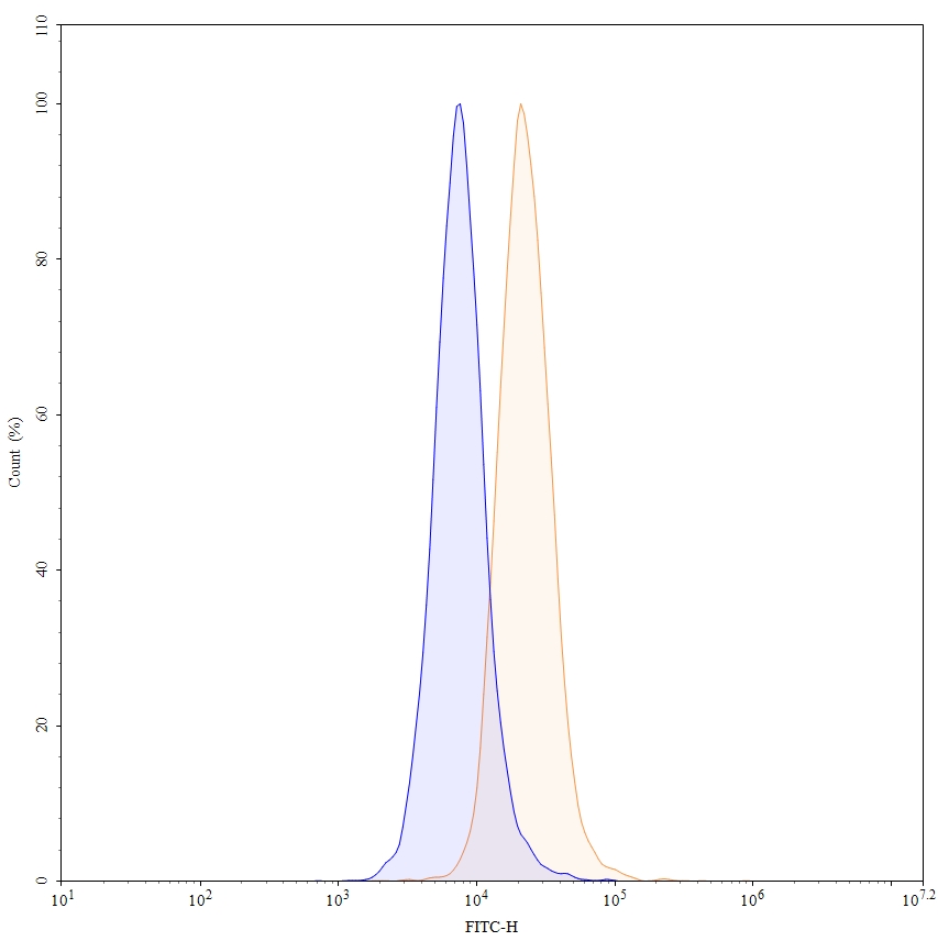 Flow Cytometry results for Drozitumab Biosimilar - Anti-CD262;TRAIL-R2;DR5 mAb - Research Grade