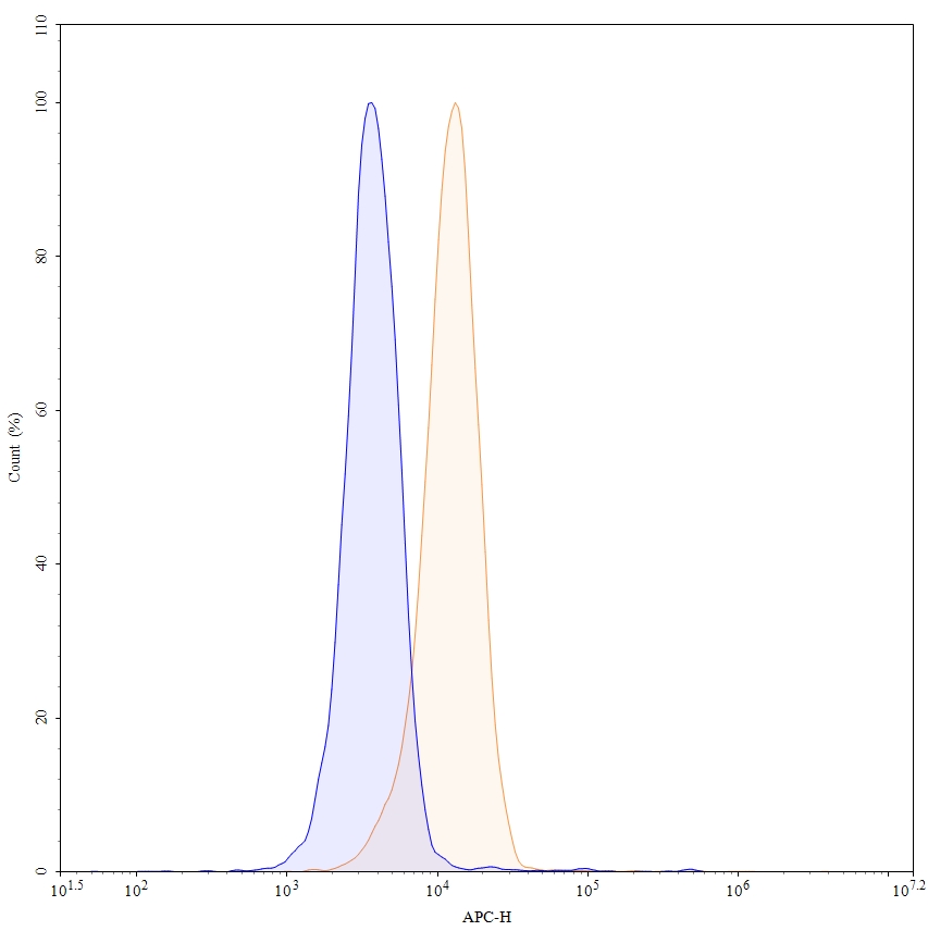 Flow Cytometry results for Duligotuzumab Biosimilar - Anti-ERBB3;HER3 mAb - Research Grade