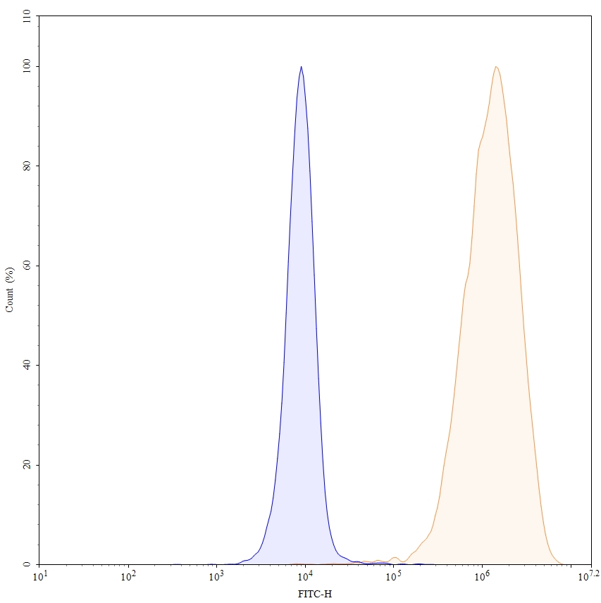 Flow Cytometry results for Durvalumab Biosimilar - Anti-PD-L1 mAb - Research Grade