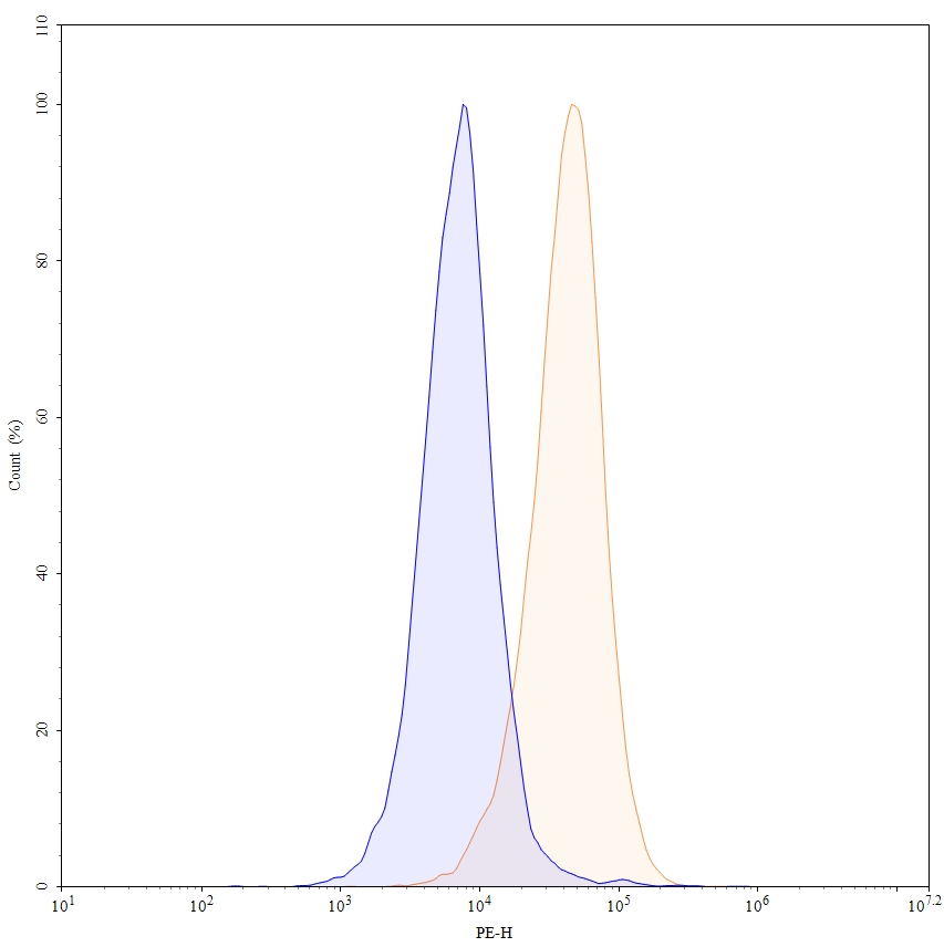 Flow Cytometry results for Emactuzumab Biosimilar - Anti-CSF1R; CD115 mAb - Research Grade