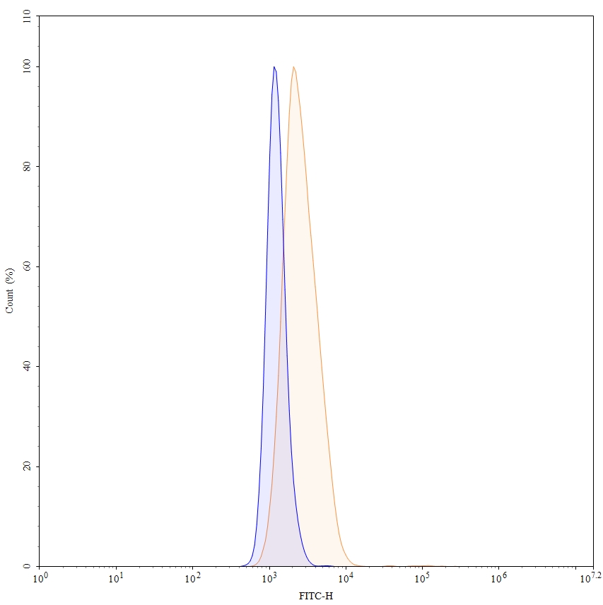 Flow Cytometry results for Enapotamab Biosimilar - Anti-AXL mAb - Research Grade