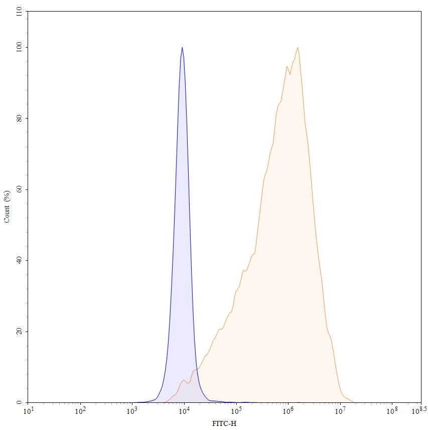 Flow Cytometry results for Enfortumab Biosimilar - Anti-PVRL4 mAb - Research Grade