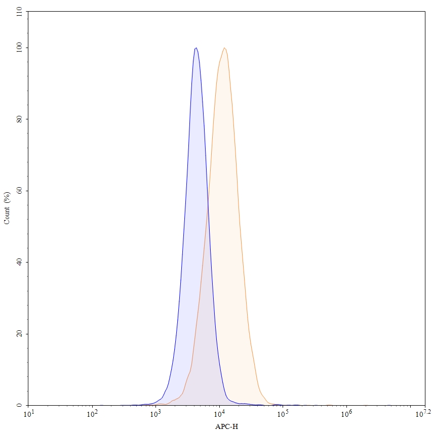 Flow Cytometry results for Envafolimab Biosimilar - Anti-CD274;PD-L1 mAb - Research Grade