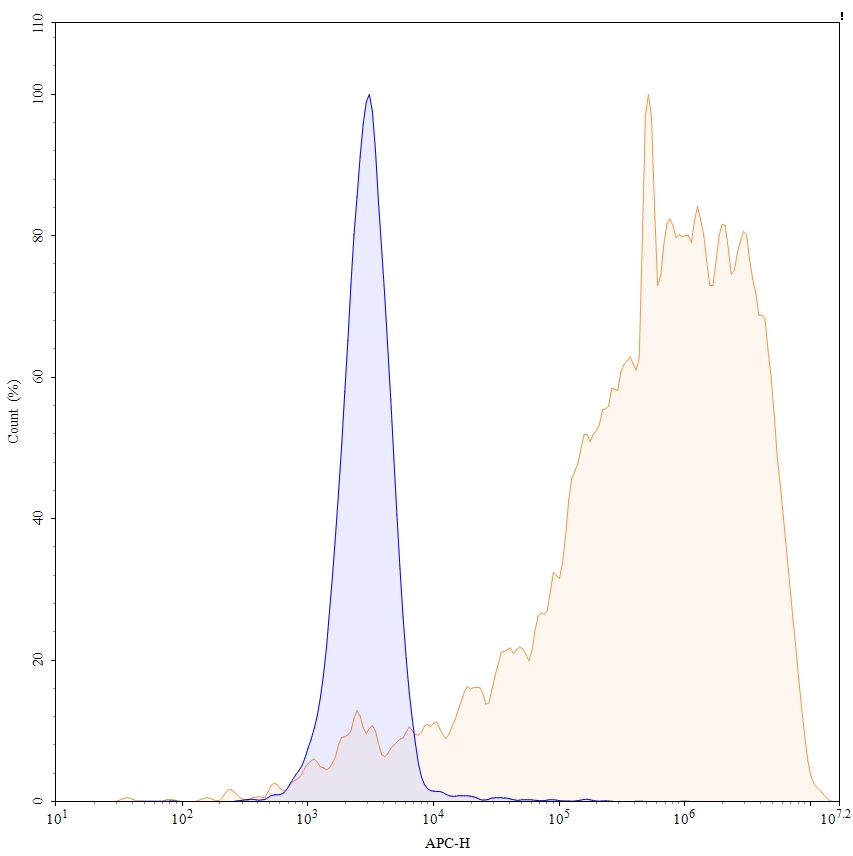 Flow Cytometry results for Etaracizumab Biosimilar - Anti-Integrin AVB3 mAb - Research Grade