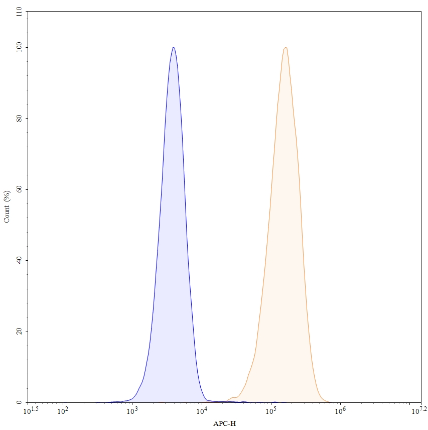 Flow Cytometry results for Giloralimab Biosimilar - Anti-CD40;TNFRSF5 mAb - Research Grade