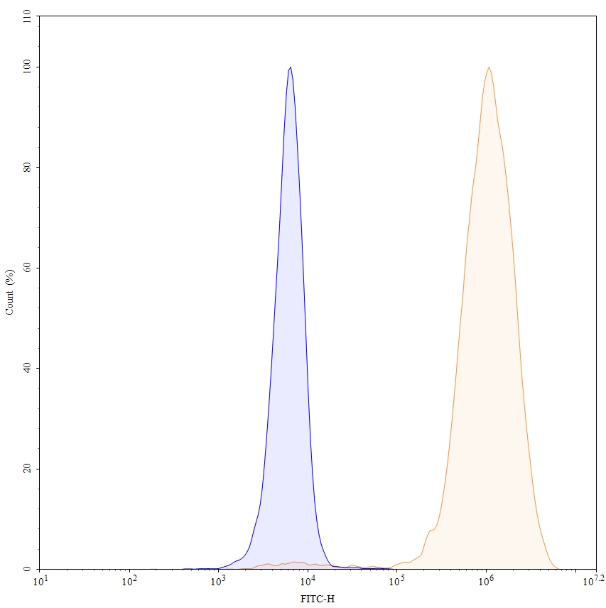 Flow Cytometry results for Girentuximab Biosimilar - Anti-CA9 mAb - Research Grade