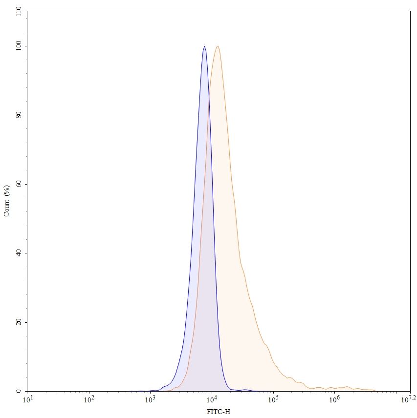 Flow Cytometry results for Glembatumumab Biosimilar - Anti-GPNMB extracellular domain mAb - Research Grade