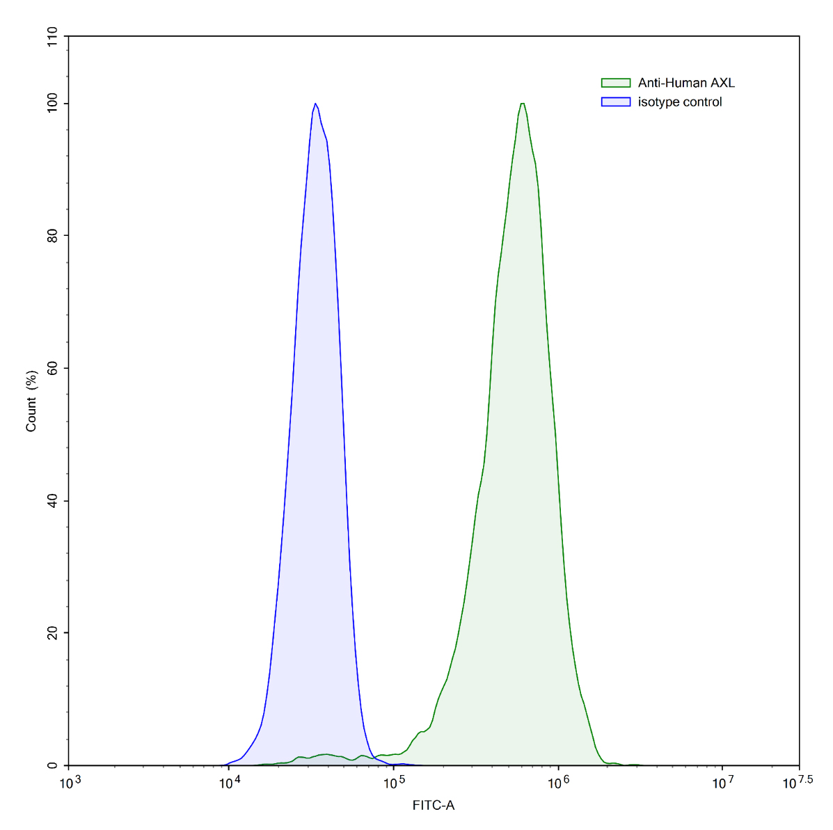 Flow Cytometry results for Human AXL/UFO (SAA0128) Monoclonal Antibody