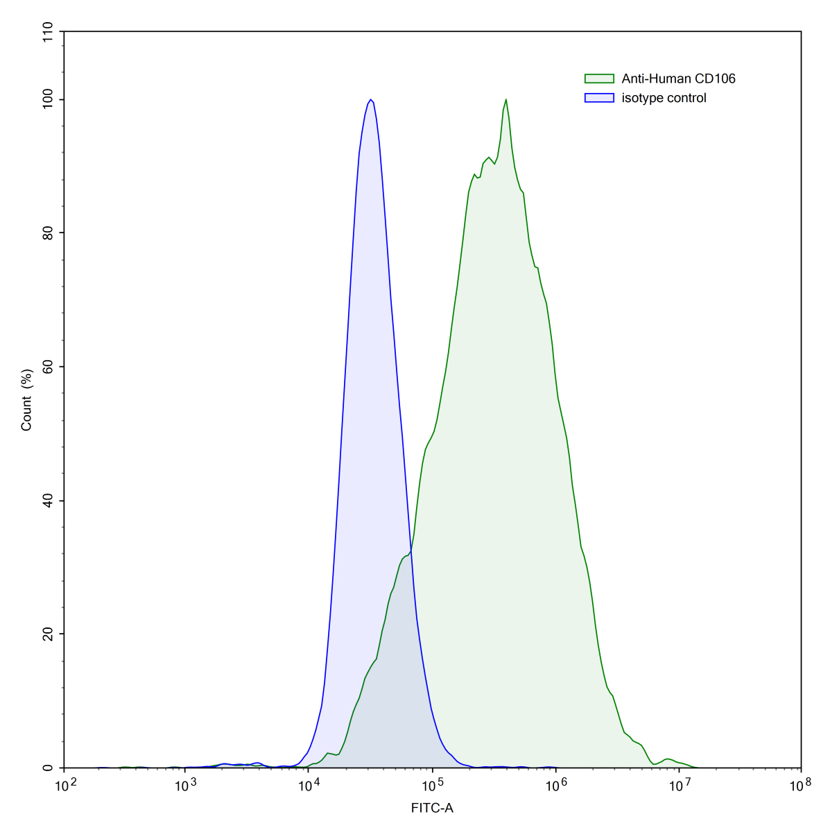 Flow Cytometry results for Human CD106/VCAM1 Monoclonal Antibody