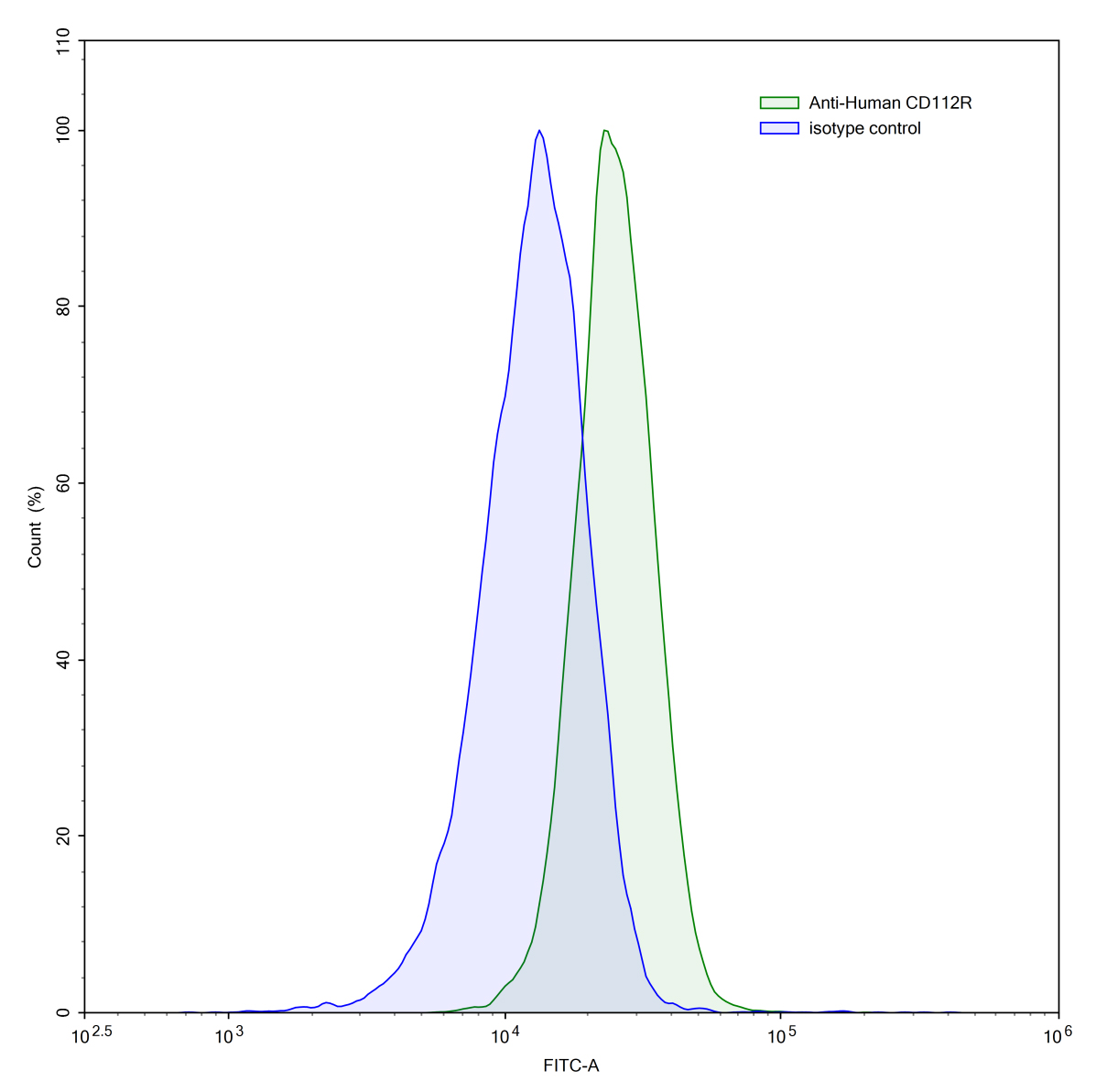Flow Cytometry results for Human CD112R/PVRIG Monoclonal Antibody