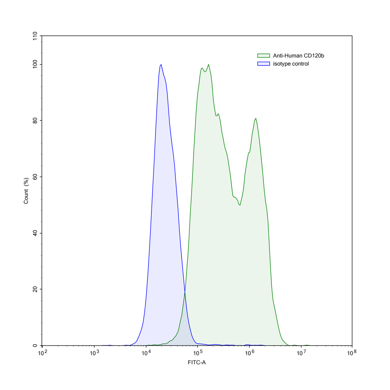 Flow Cytometry results for Human CD120b/TNFRSF1B/TNFR2 Monoclonal Antibody