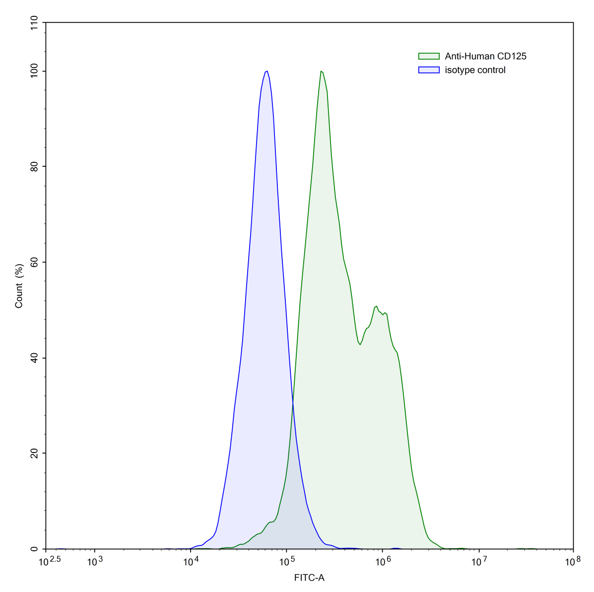 Flow Cytometry results for Human CD125/IL5RA Monoclonal Antibody