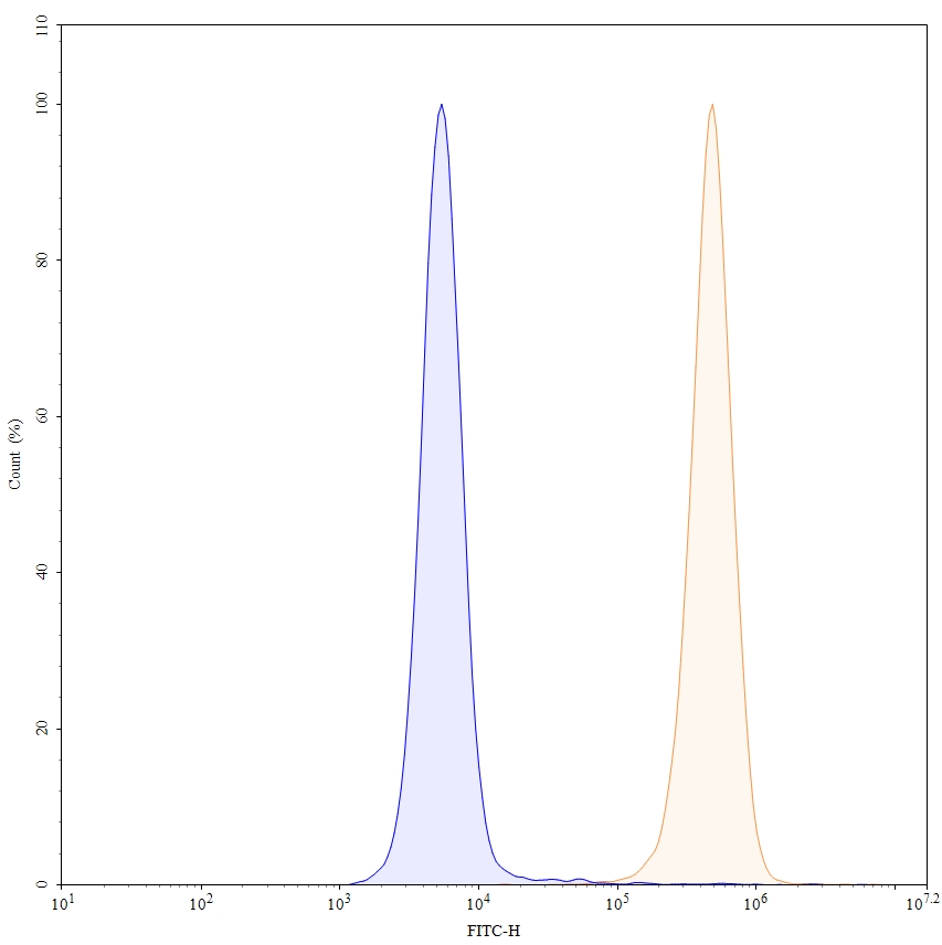 Flow Cytometry results for Human CD13/ANPEP Monoclonal Antibody