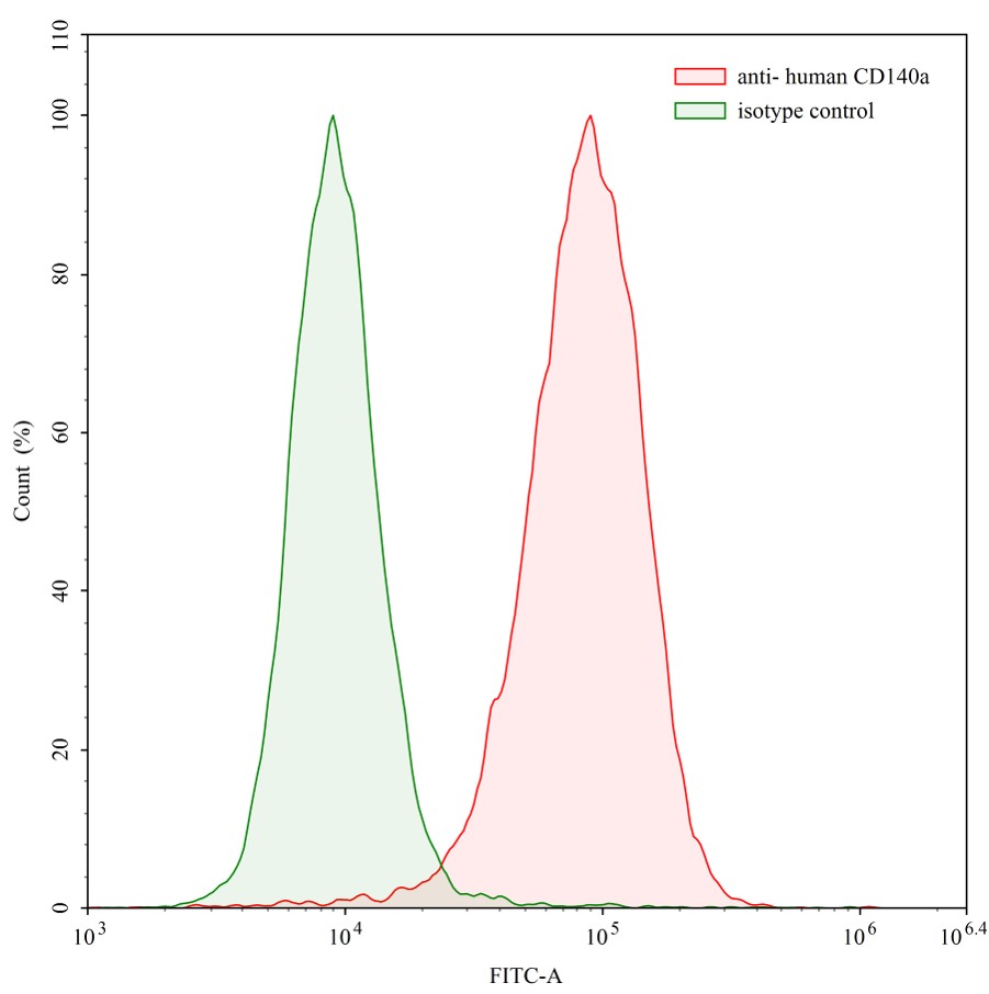 Flow Cytometry results for Human CD140a/PDGFRA Monoclonal Antibody
