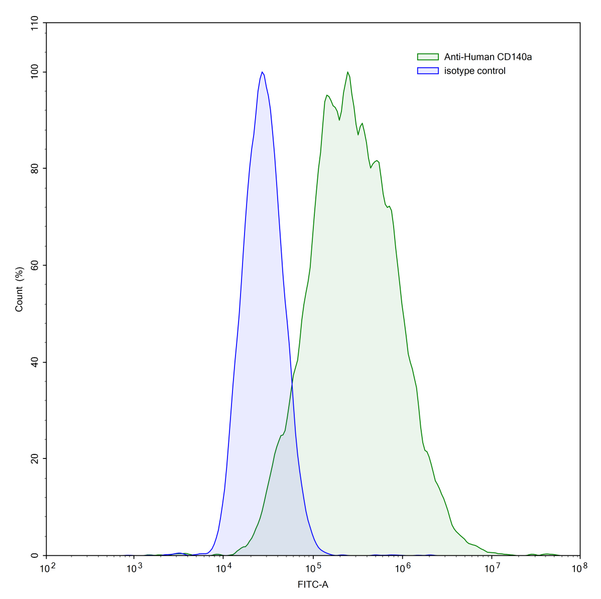 Flow Cytometry results for Human CD140a/PDGFRA (SAA0056) Monoclonal Antibody