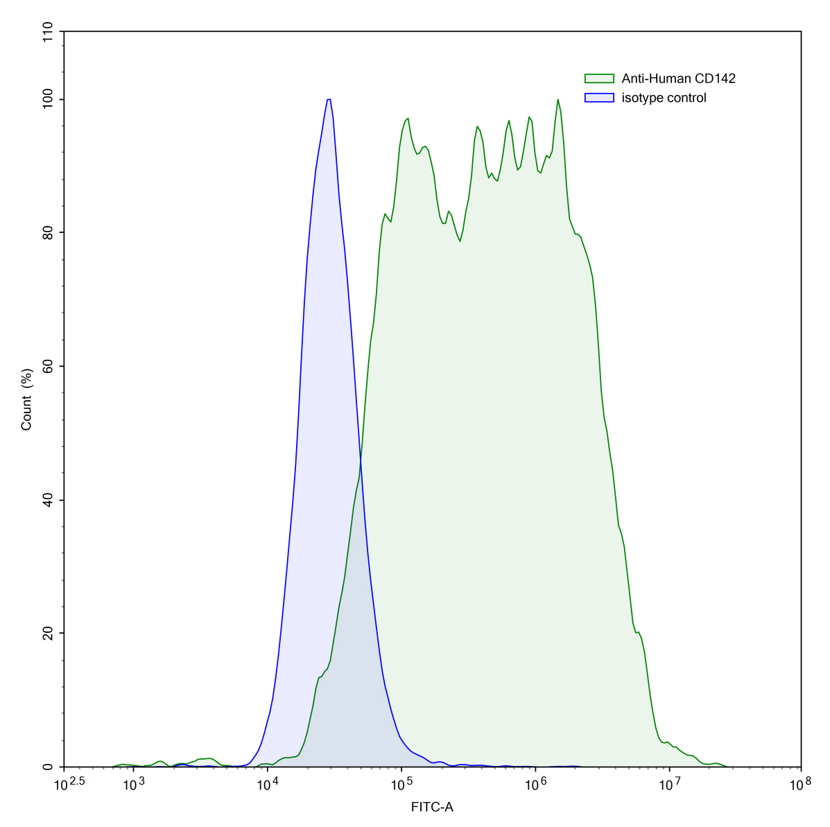 Flow Cytometry results for Human CD142/F3/TF Monoclonal Antibody
