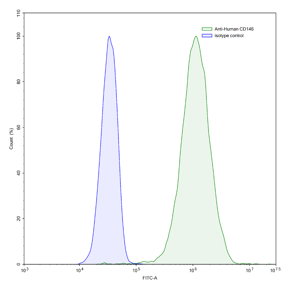 Flow Cytometry results for Human CD146/MCAM (C3.19.1) Monoclonal Antibody