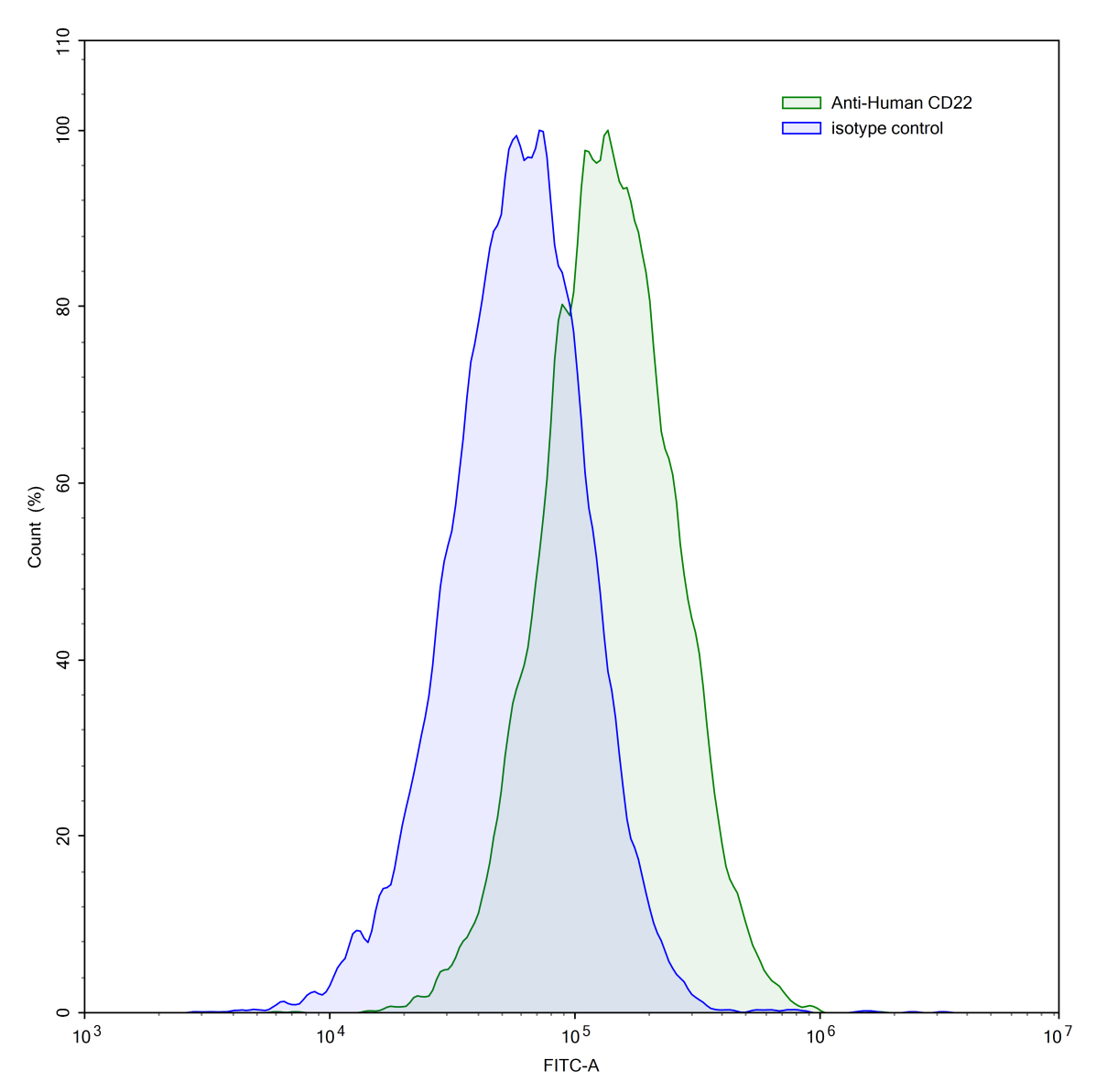 Flow Cytometry results for Human CD22 Monoclonal Antibody