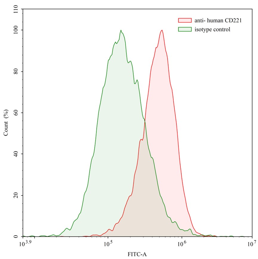 Flow Cytometry results for Human CD221/IGF1R (2.13.2#) Monoclonal Antibody