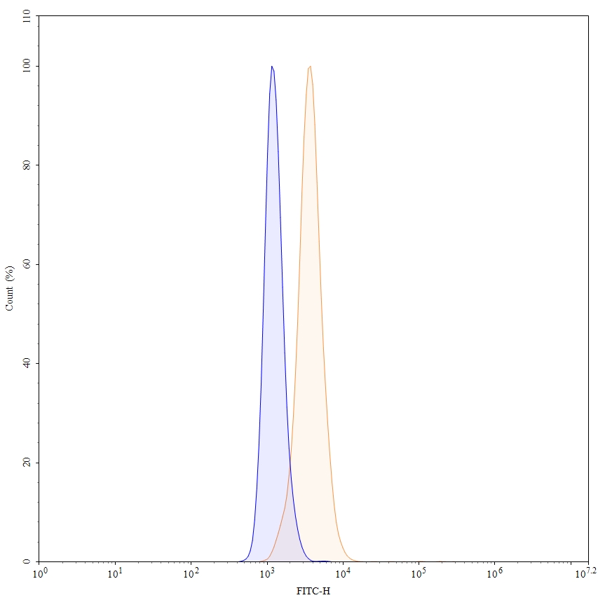 Flow Cytometry results for Human CD221/IGF1R Monoclonal Antibody