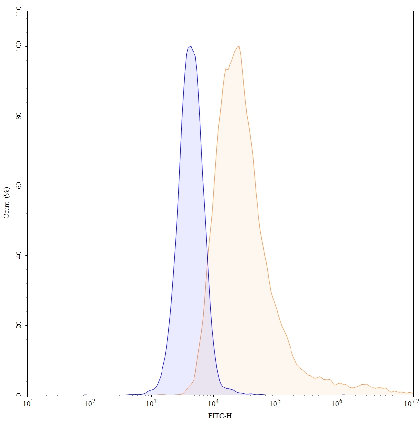 Flow Cytometry results for Human CD227/MUC1 (5E5#) Monoclonal Antibody
