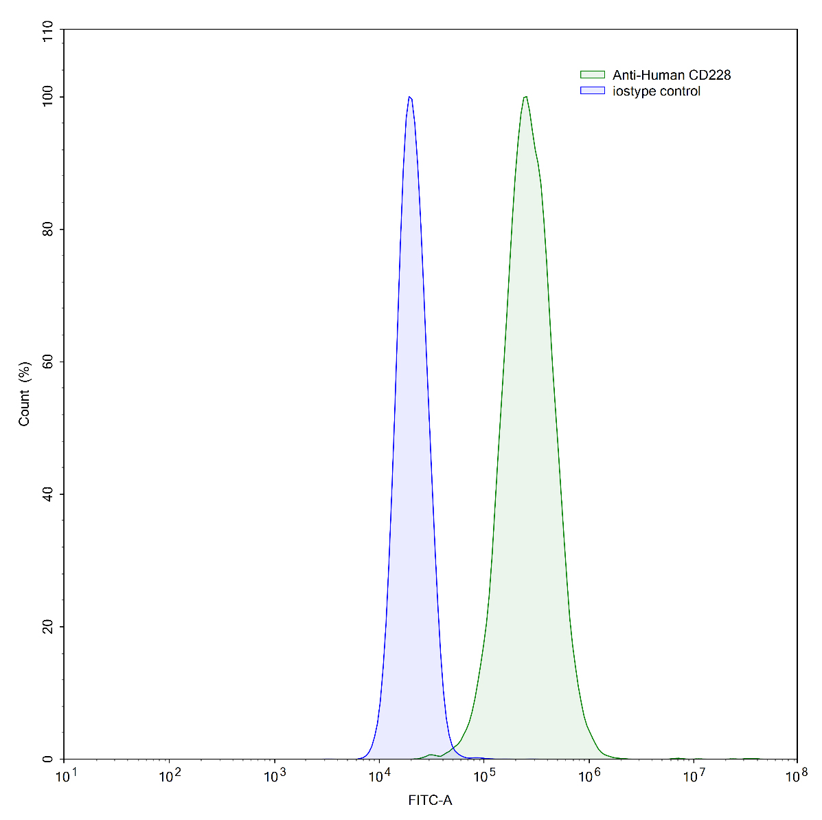 Flow Cytometry results for Human CD228/MELTF Monoclonal Antibody
