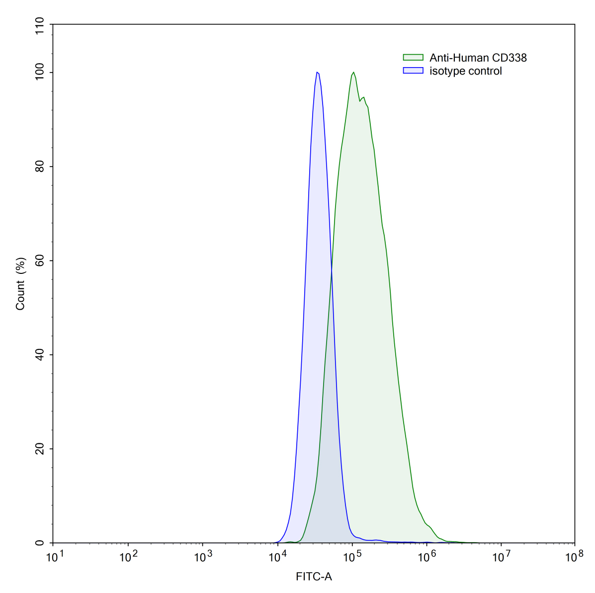 Flow Cytometry results for Human CD338/ABCG2 Monoclonal Antibody